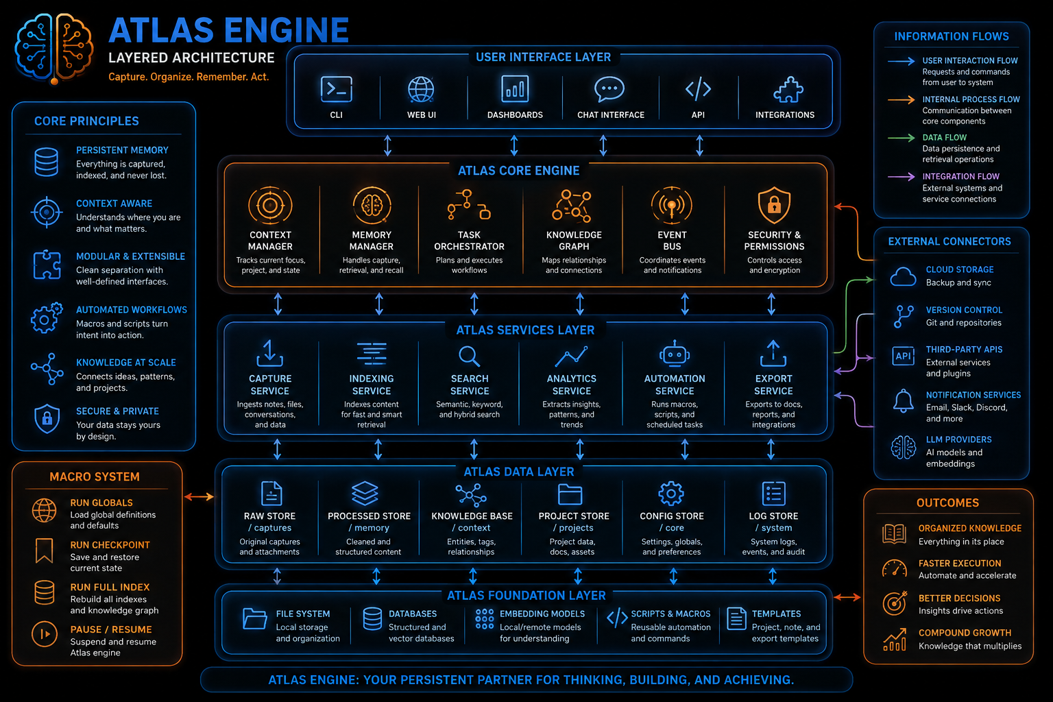 Atlas Engine layered architecture showing core principles, macro system, user interface, core engine, services, data, foundation, information flows, external connectors, and outcomes.