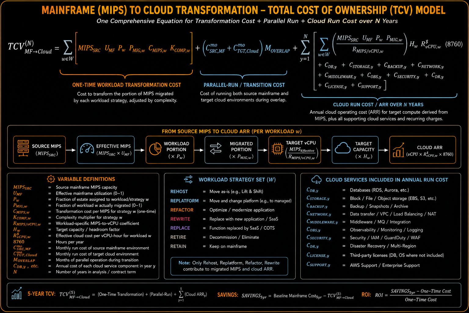 Mainframe MIPS to cloud transformation total cost model equation