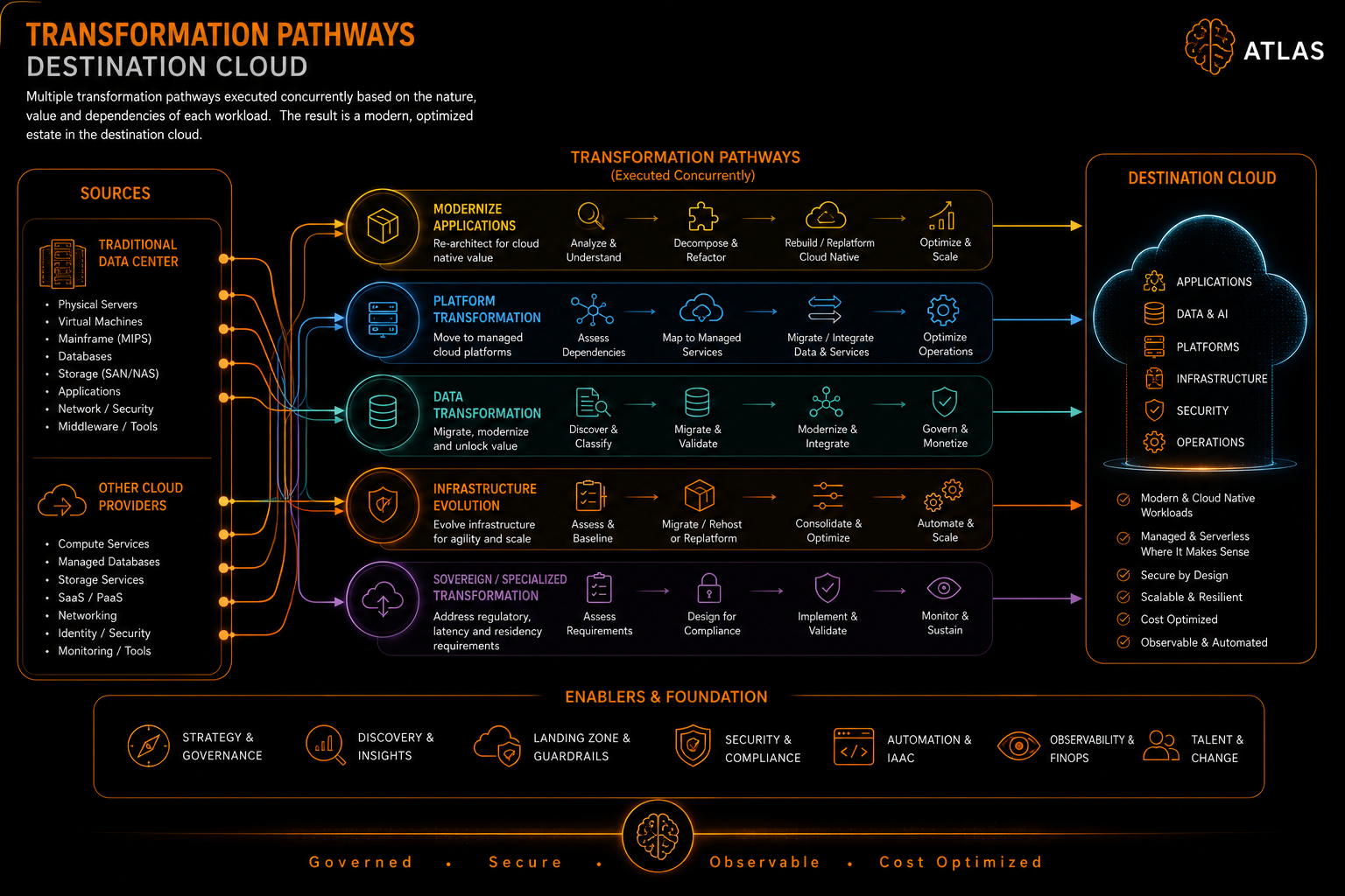 Concurrent enterprise transformation pathways from data center and other clouds to a destination cloud